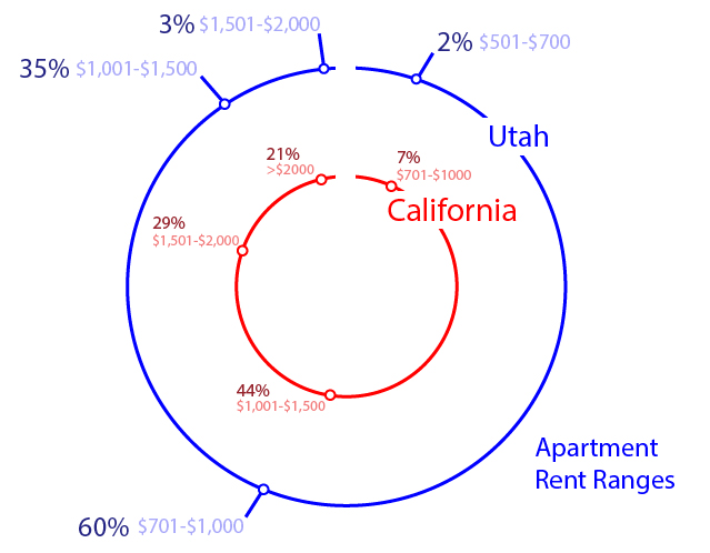 Pros And Cons Of Moving To Utah California Movers