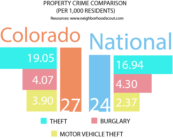 déménager au Colorado