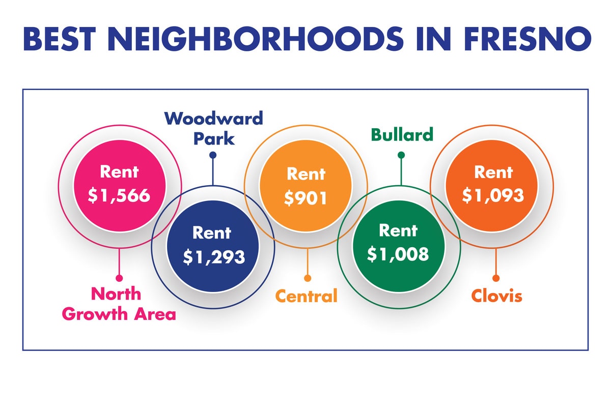 Best neighbourhoods in Fresno