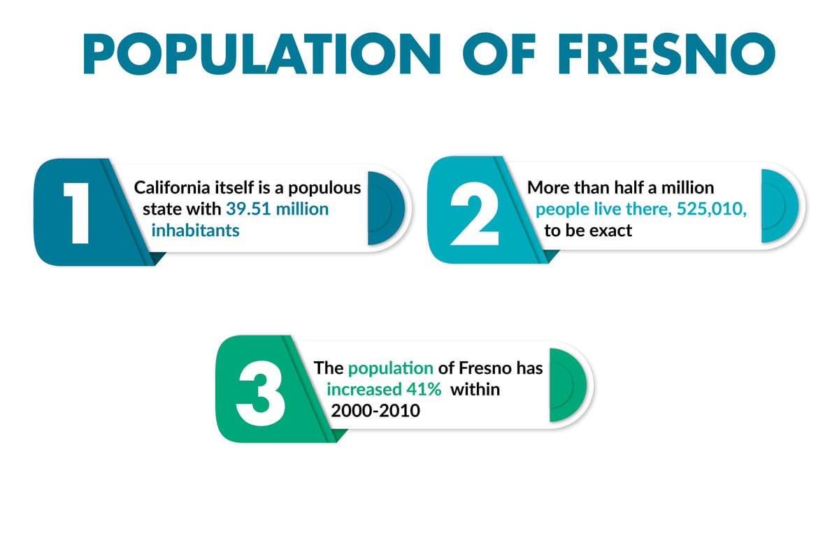 Fresno Population