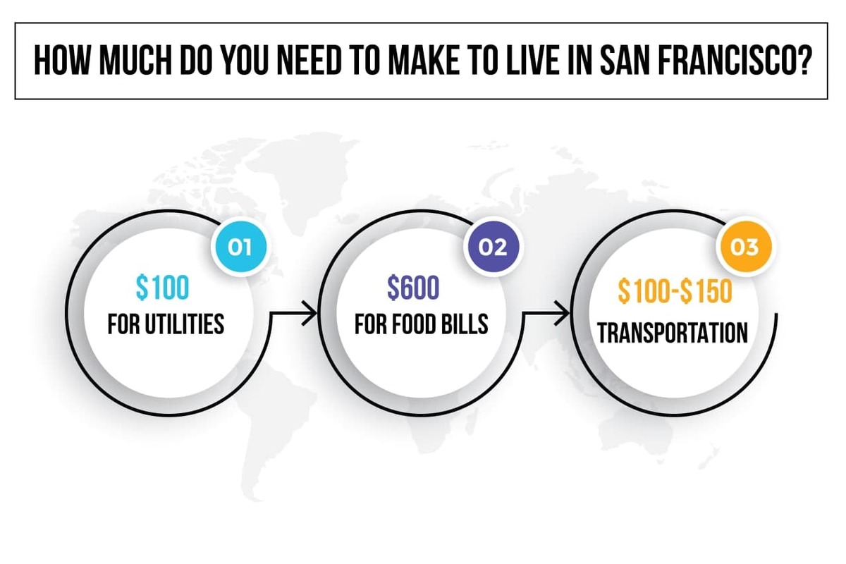 How much do you need to make to live in San Francisco?