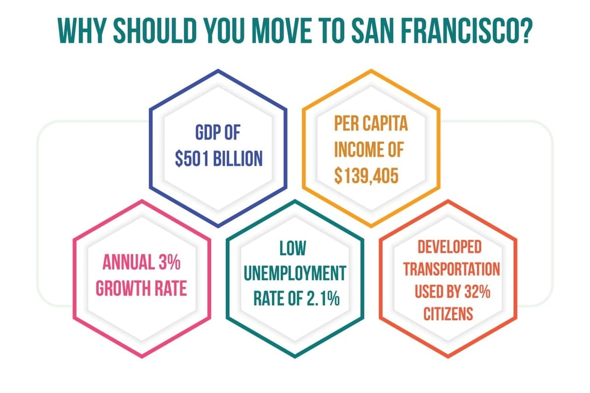 Why should you move to San Francisco?