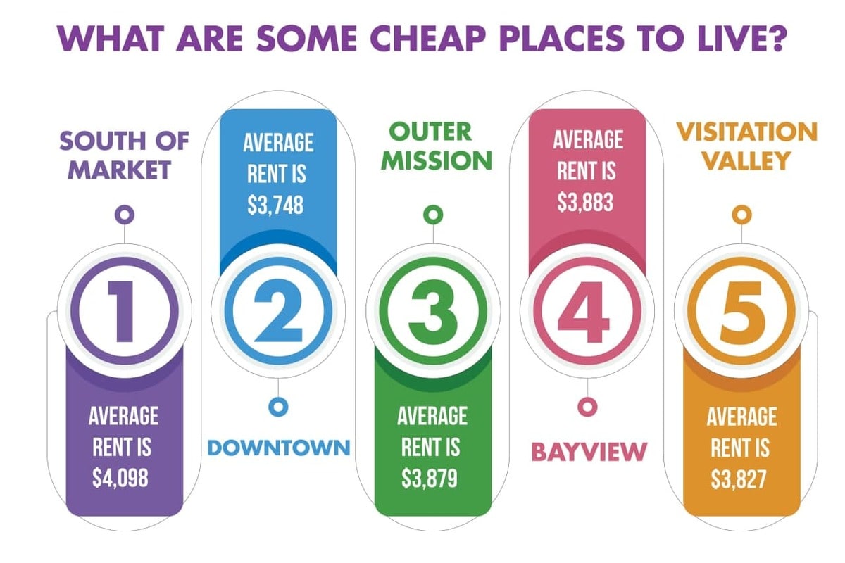 What are some cheap places to live?