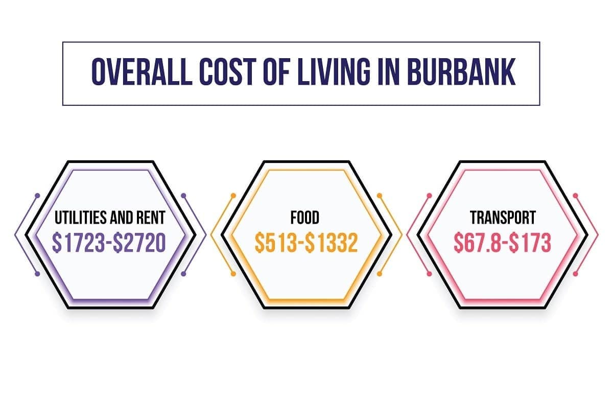 Overall cost of living in Burbank