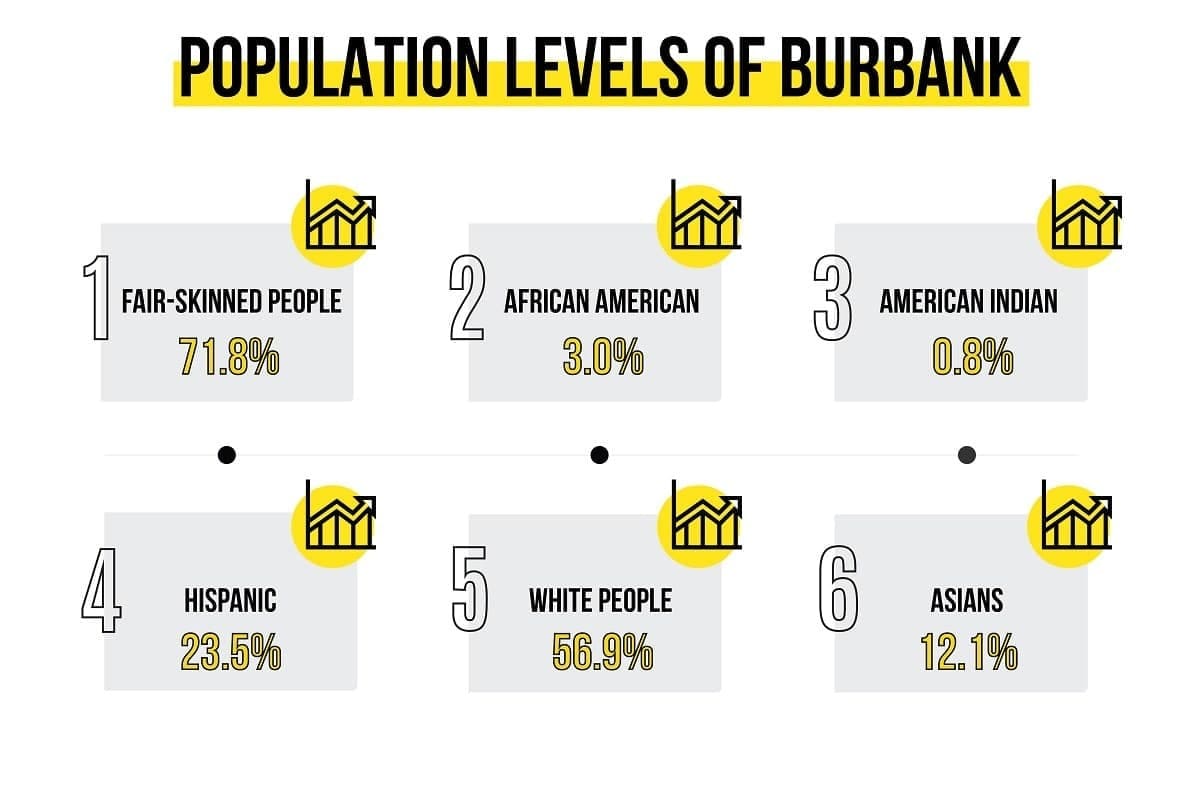 Population levels of Burbank