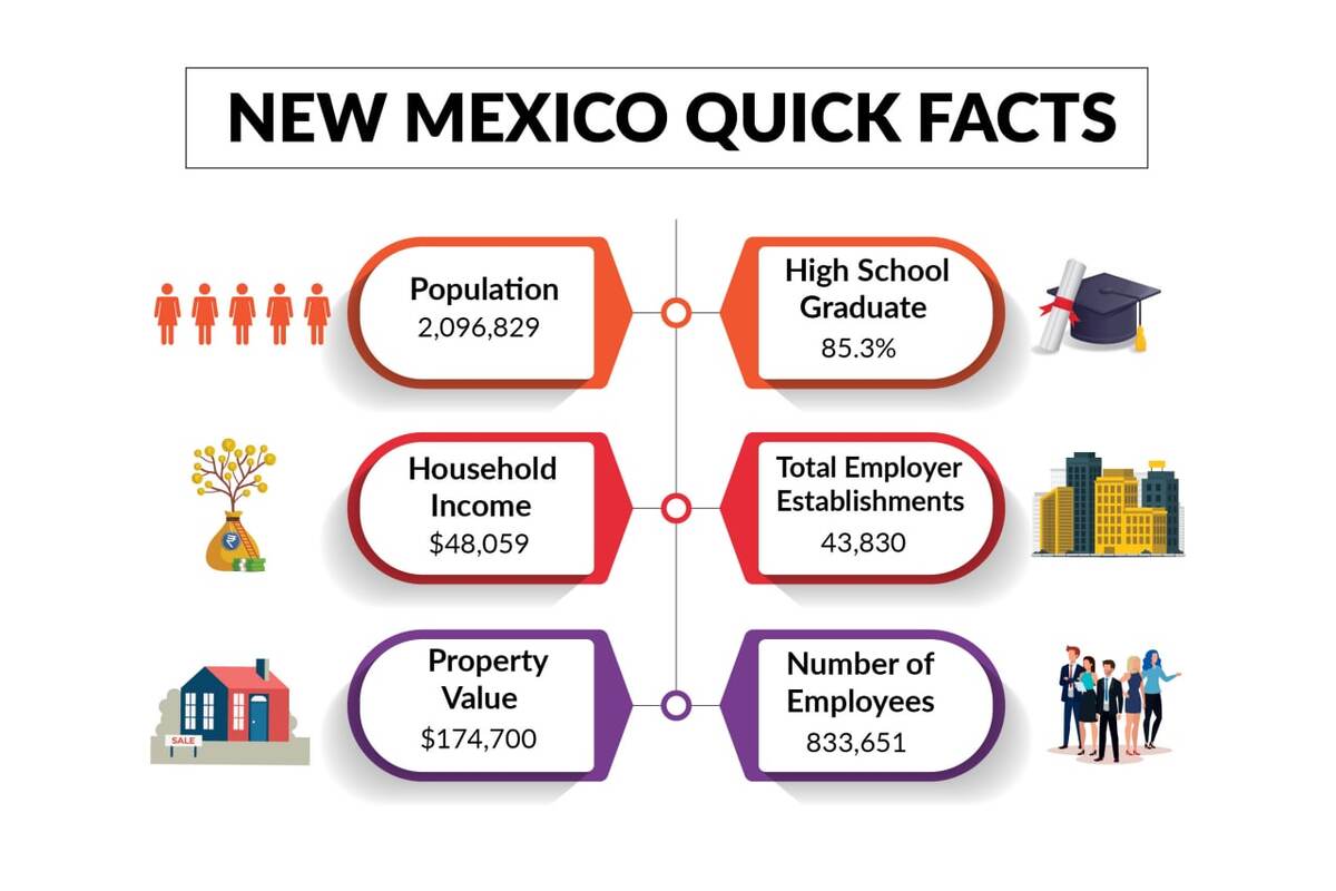 NEW MEXICO QUICK FACTS