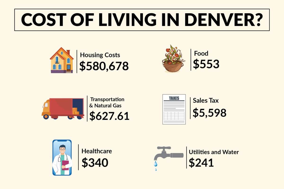  Cost of living in Denver