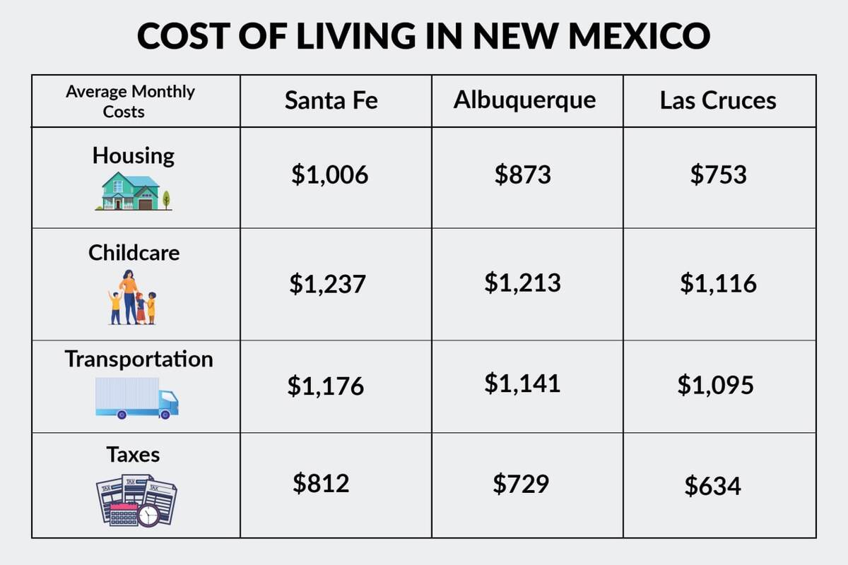 COST OF LIVING IN NEW MEXICO