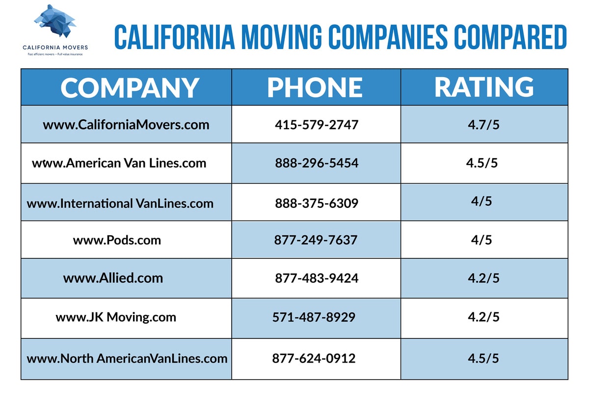 California Moving Companies Compared