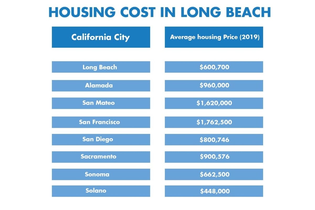 Housing cost in Long Beach