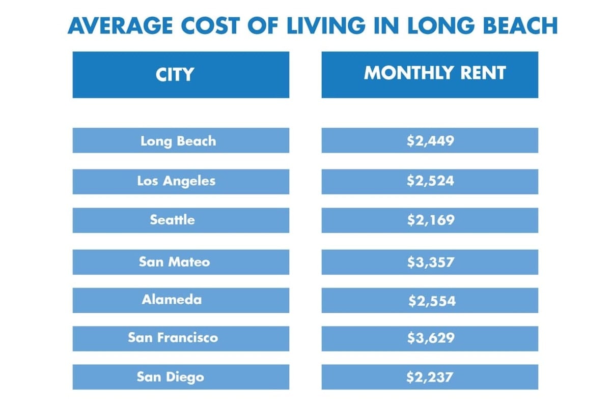 Average cost of living in Long Beach