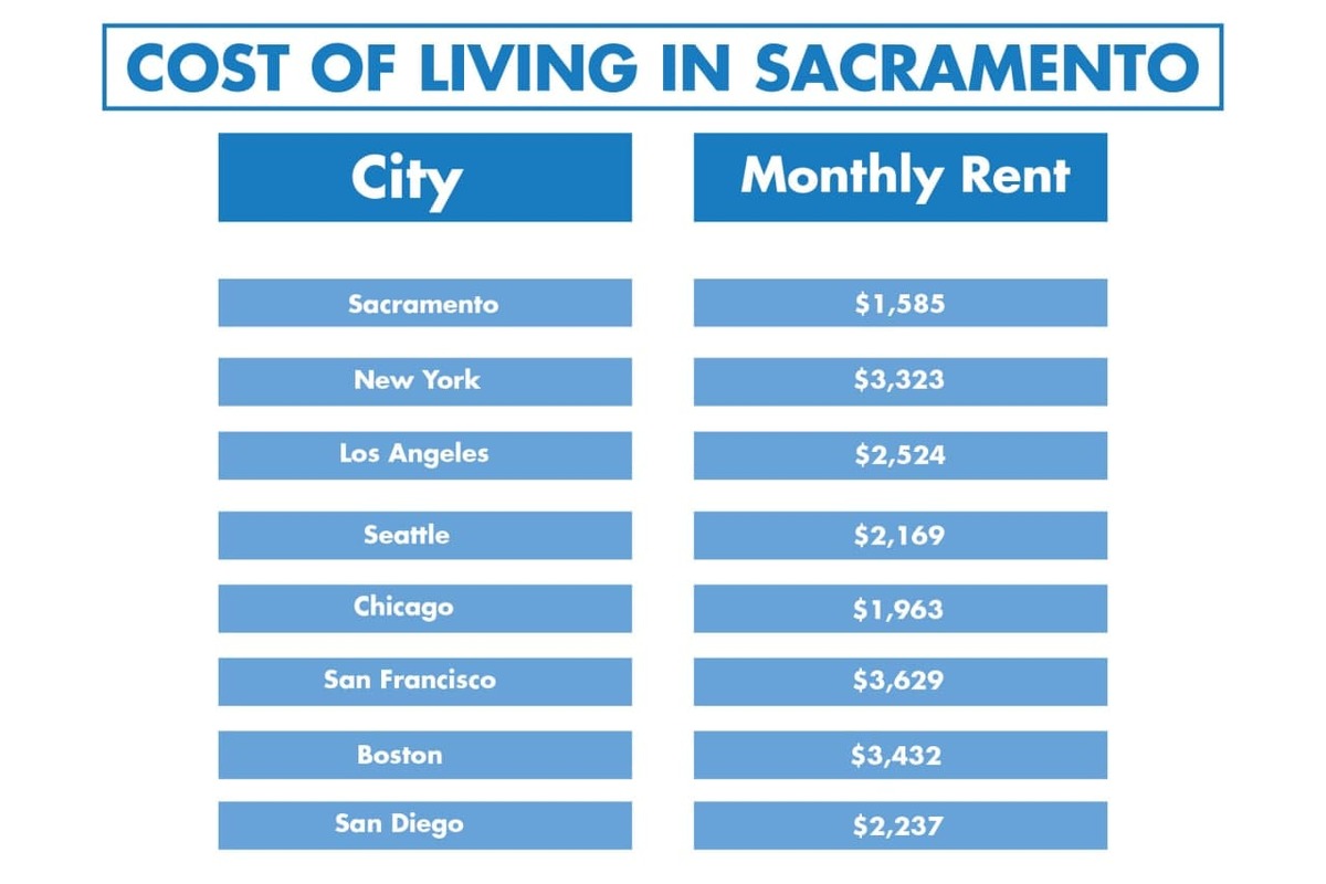 Cost of living in Sacramento