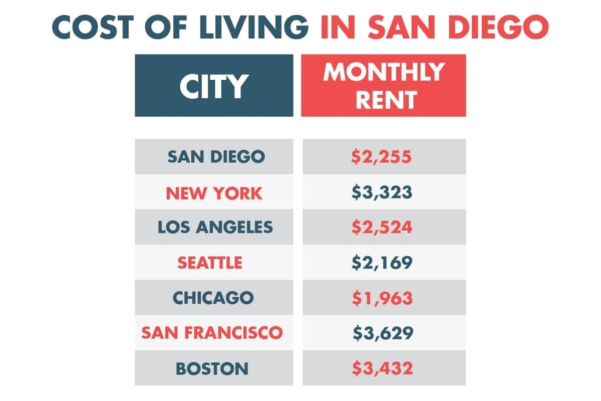 Cost of living in San Diego