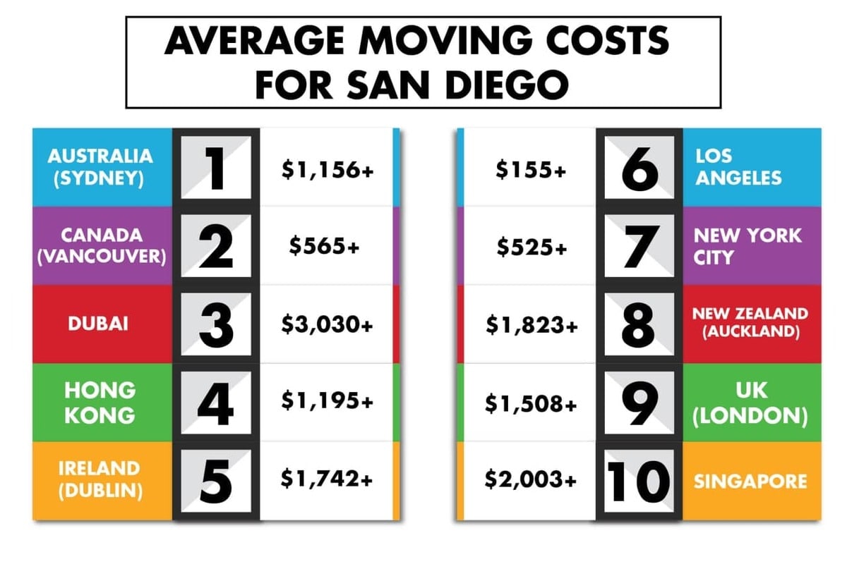 Average moving costs for San Diego
