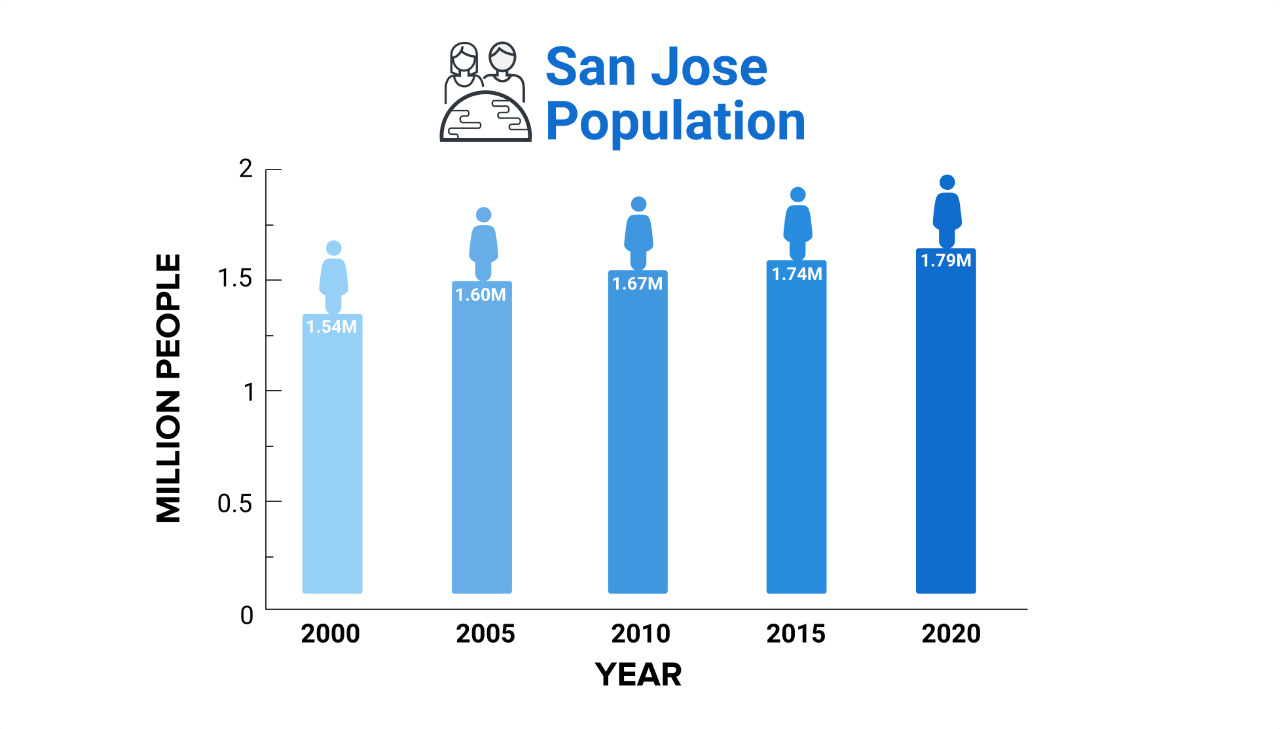 San Jose Population