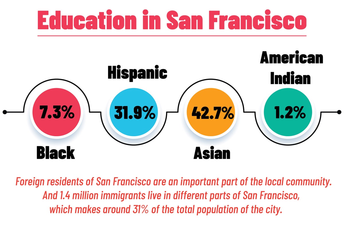 Education in San Francisco