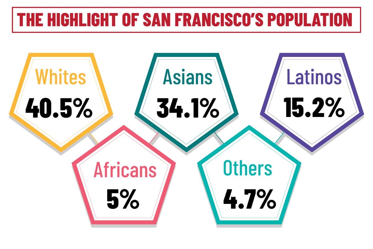The highlight of San Francisco's population