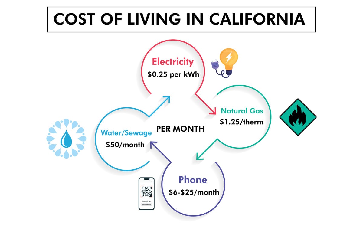 COST OF LIVING IN CALIFORNIA